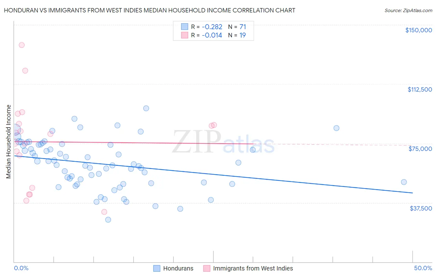 Honduran vs Immigrants from West Indies Median Household Income