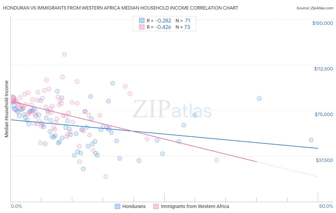 Honduran vs Immigrants from Western Africa Median Household Income