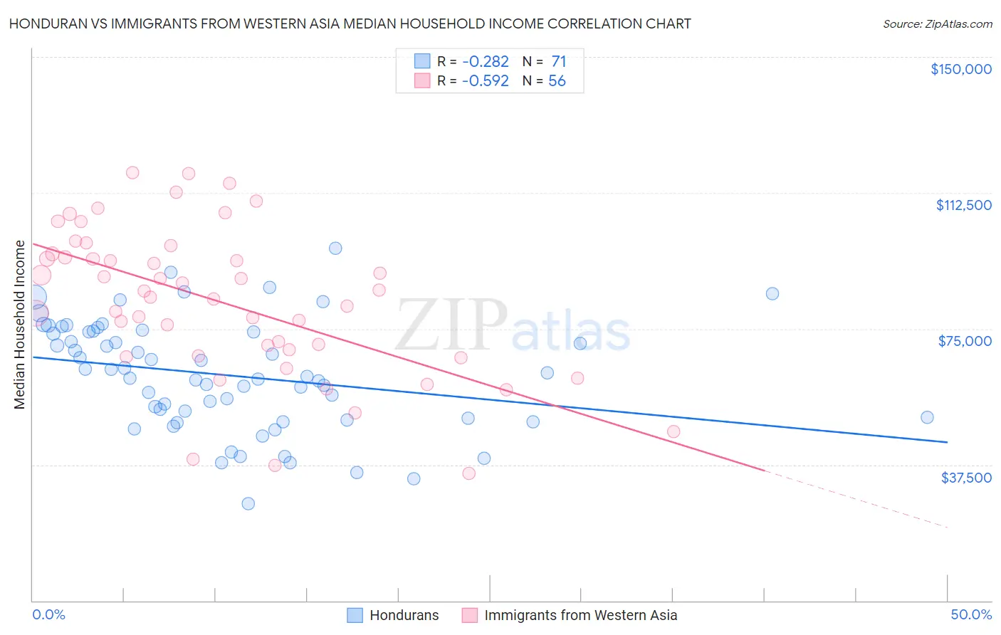 Honduran vs Immigrants from Western Asia Median Household Income