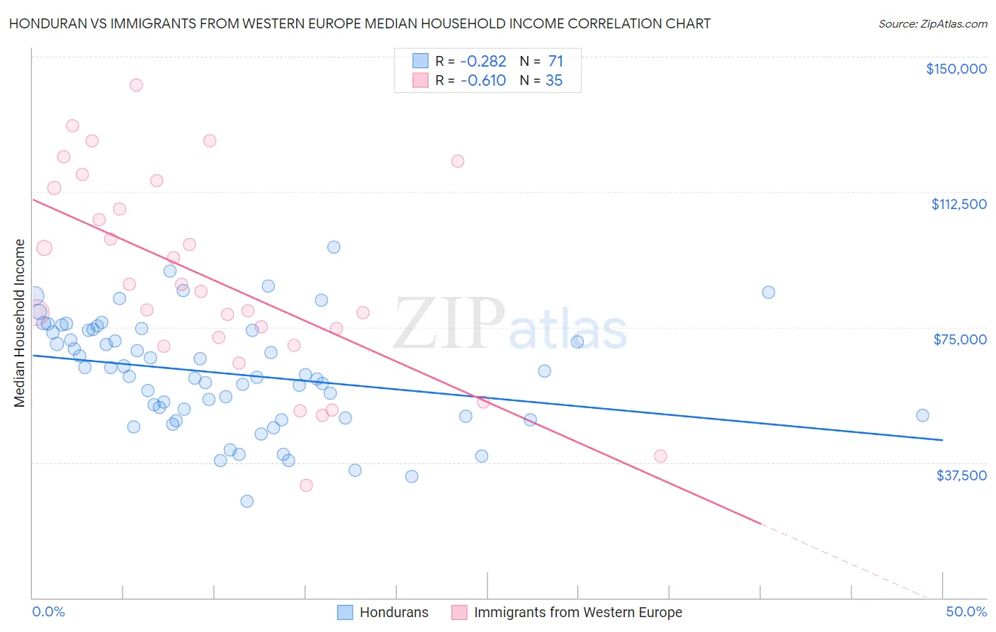 Honduran vs Immigrants from Western Europe Median Household Income