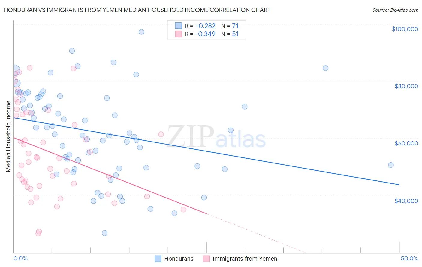 Honduran vs Immigrants from Yemen Median Household Income