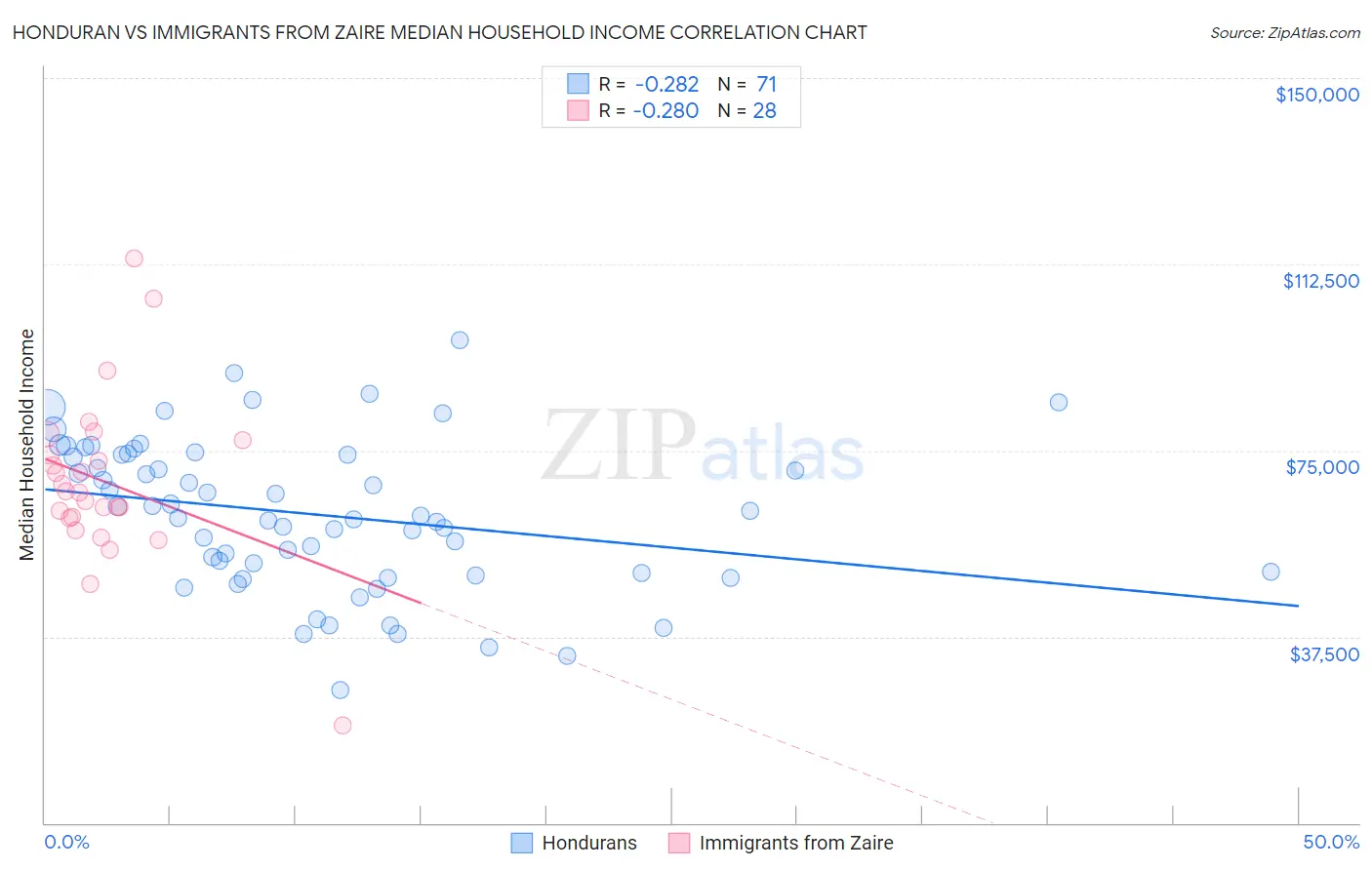 Honduran vs Immigrants from Zaire Median Household Income