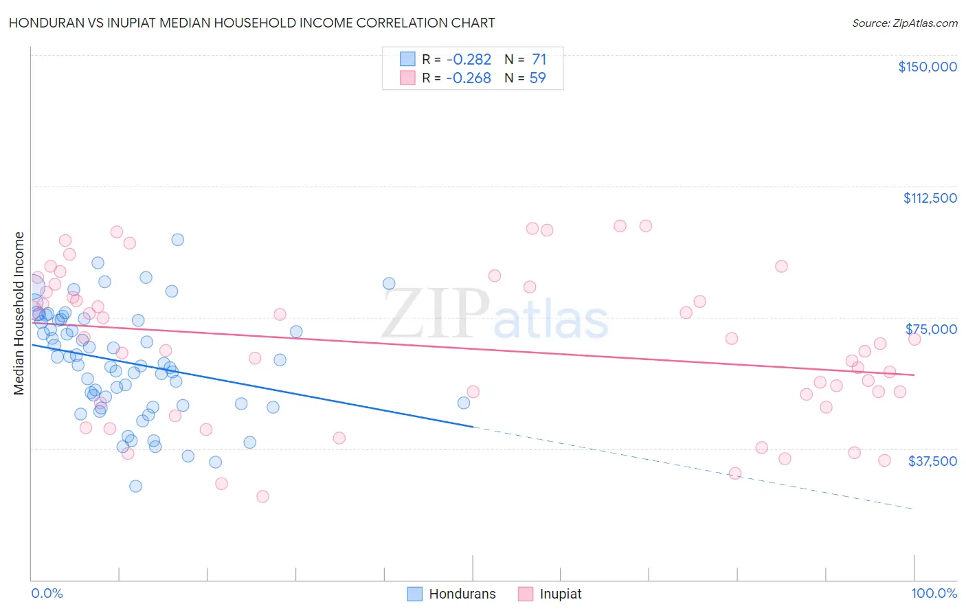 Honduran vs Inupiat Median Household Income