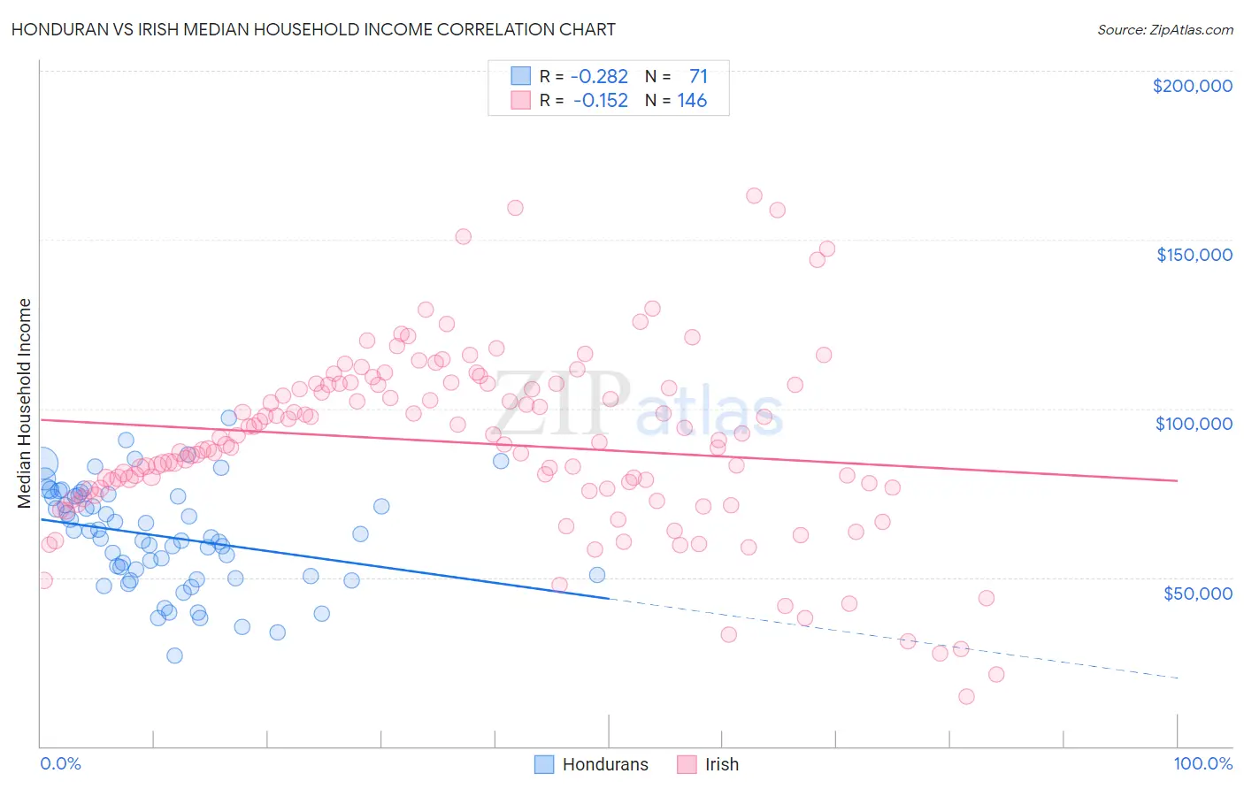 Honduran vs Irish Median Household Income