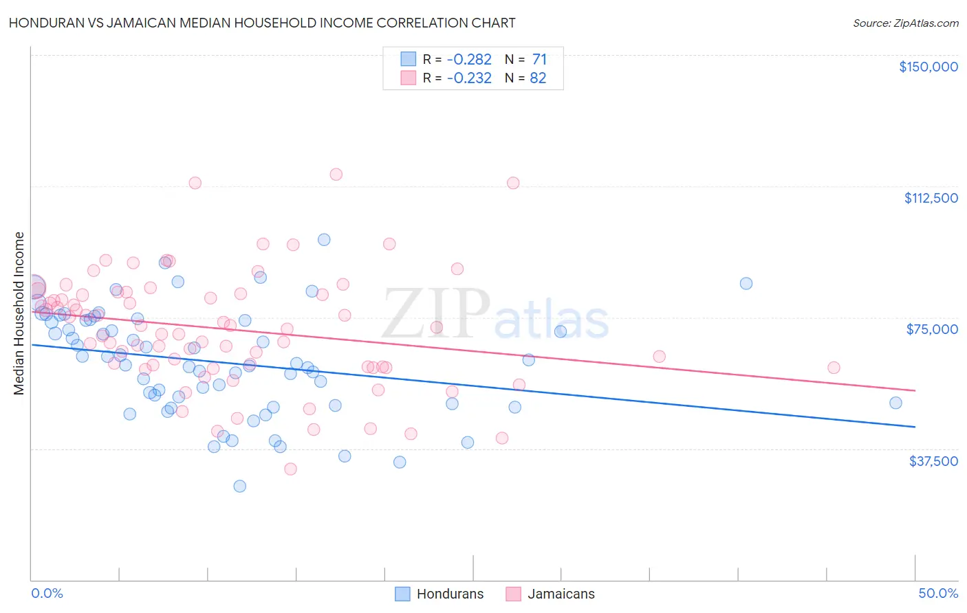 Honduran vs Jamaican Median Household Income