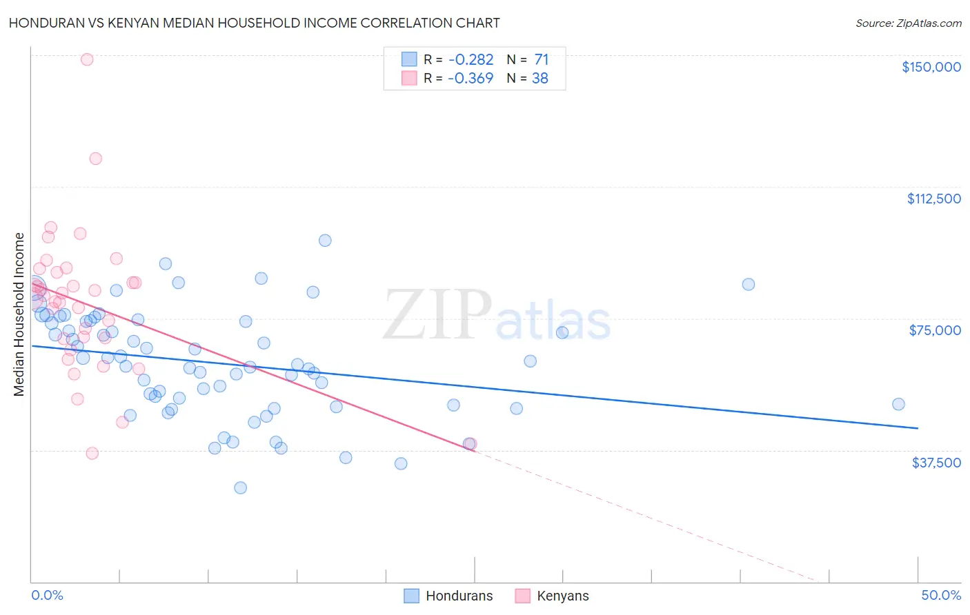 Honduran vs Kenyan Median Household Income