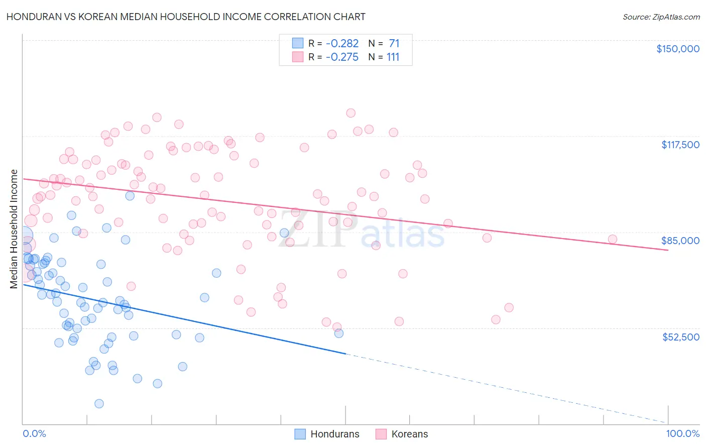 Honduran vs Korean Median Household Income