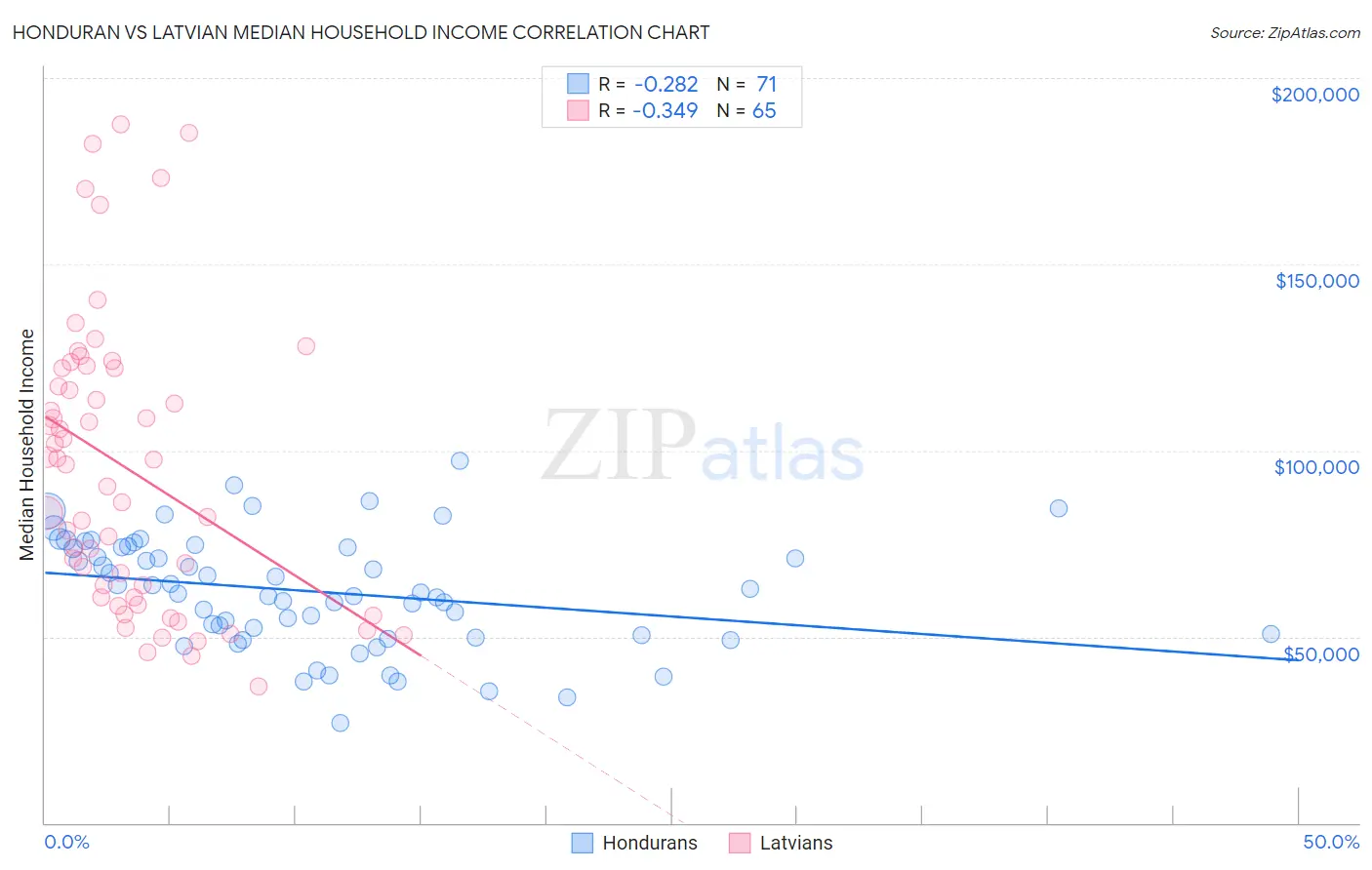 Honduran vs Latvian Median Household Income