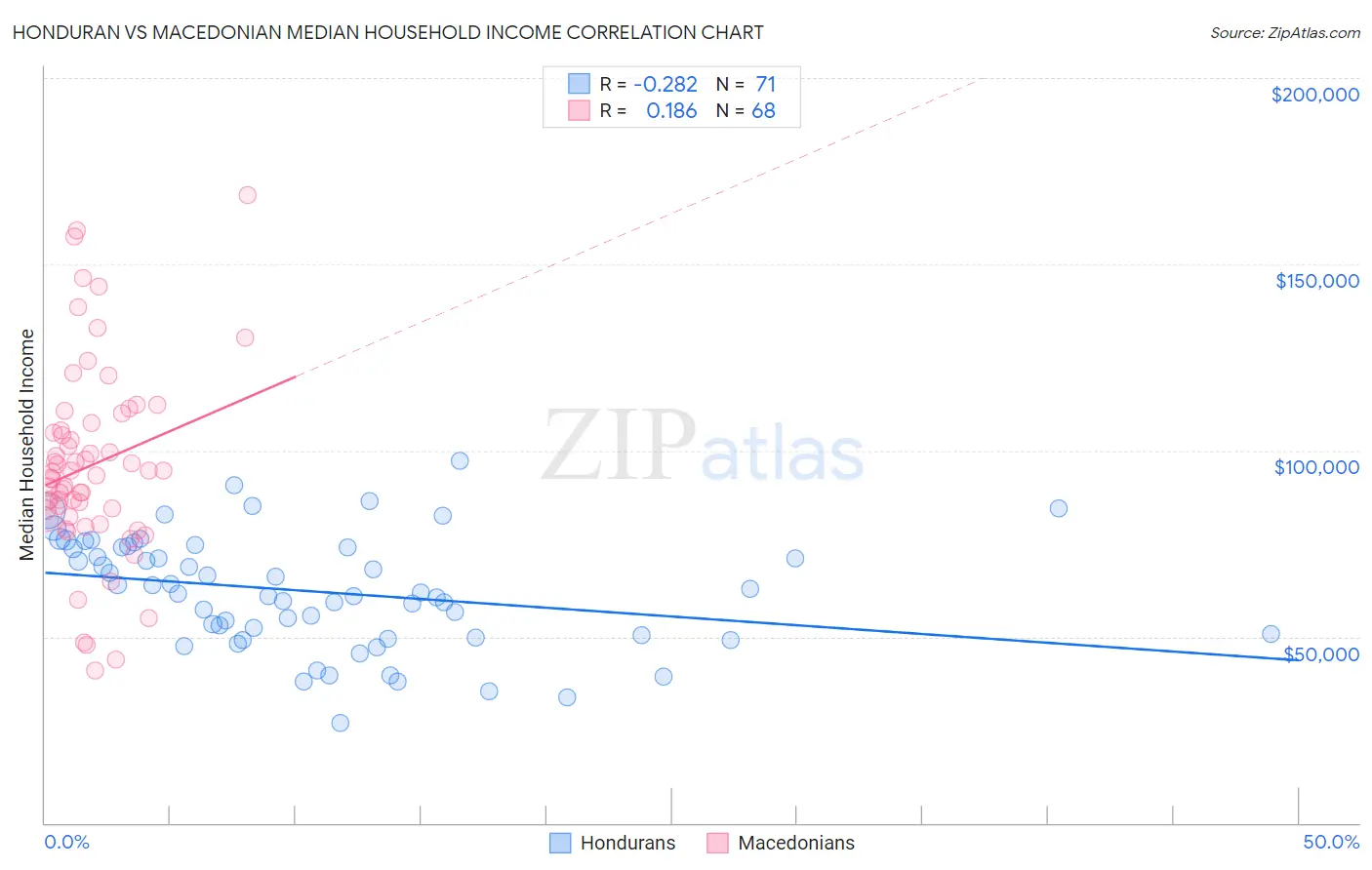 Honduran vs Macedonian Median Household Income