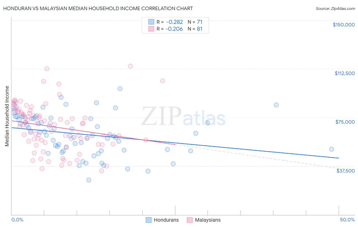 Honduran vs Malaysian Median Household Income