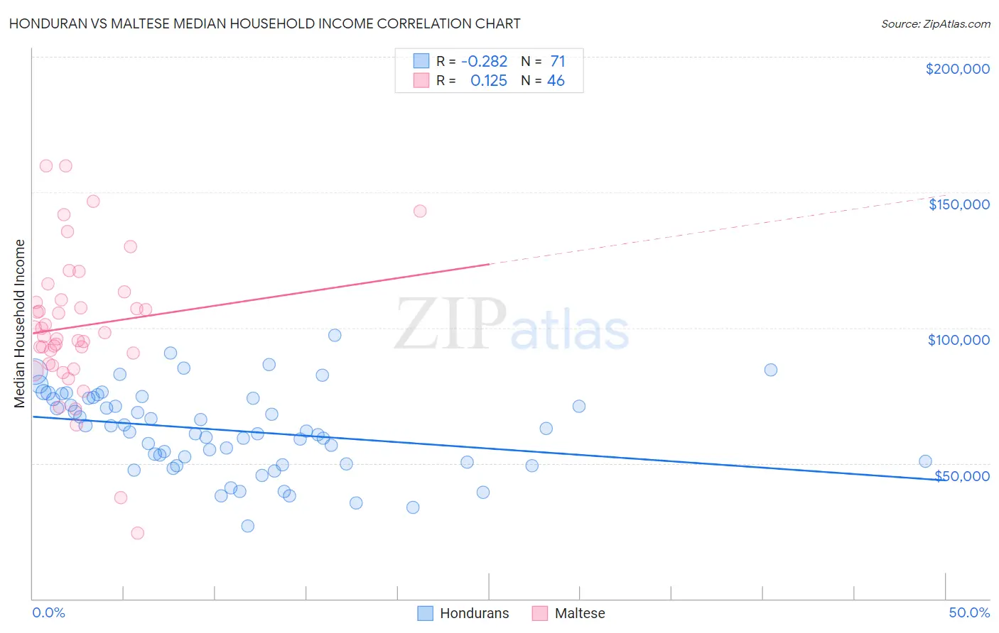 Honduran vs Maltese Median Household Income