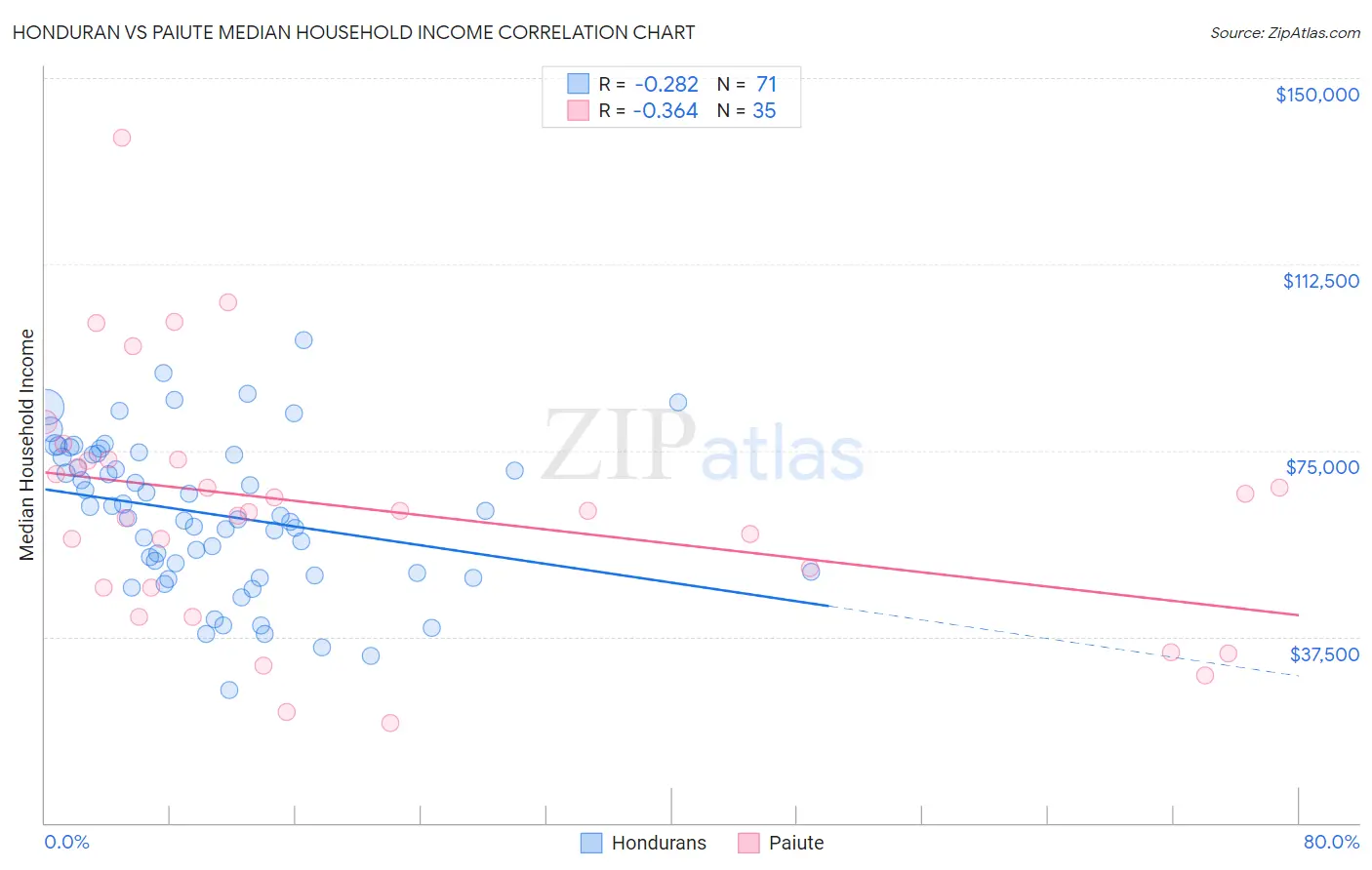 Honduran vs Paiute Median Household Income