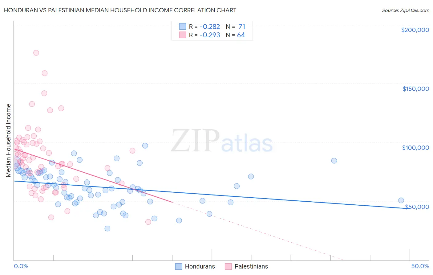 Honduran vs Palestinian Median Household Income