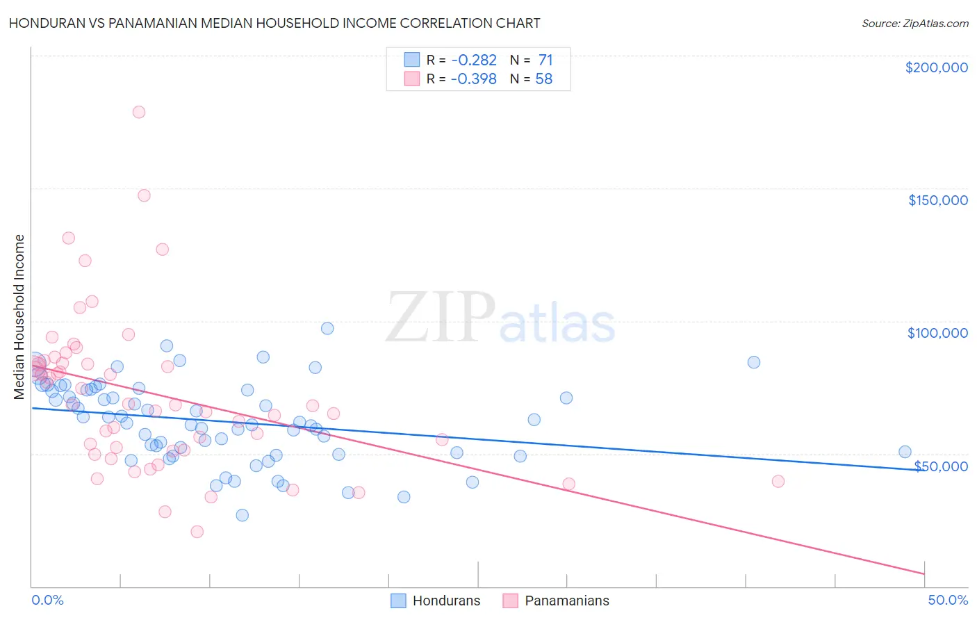 Honduran vs Panamanian Median Household Income