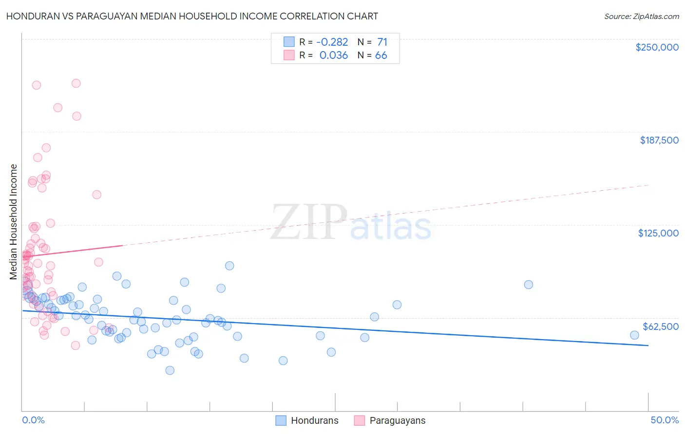 Honduran vs Paraguayan Median Household Income