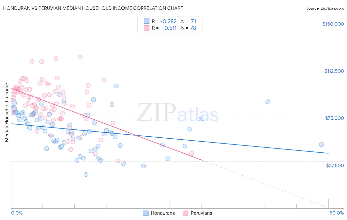 Honduran vs Peruvian Median Household Income