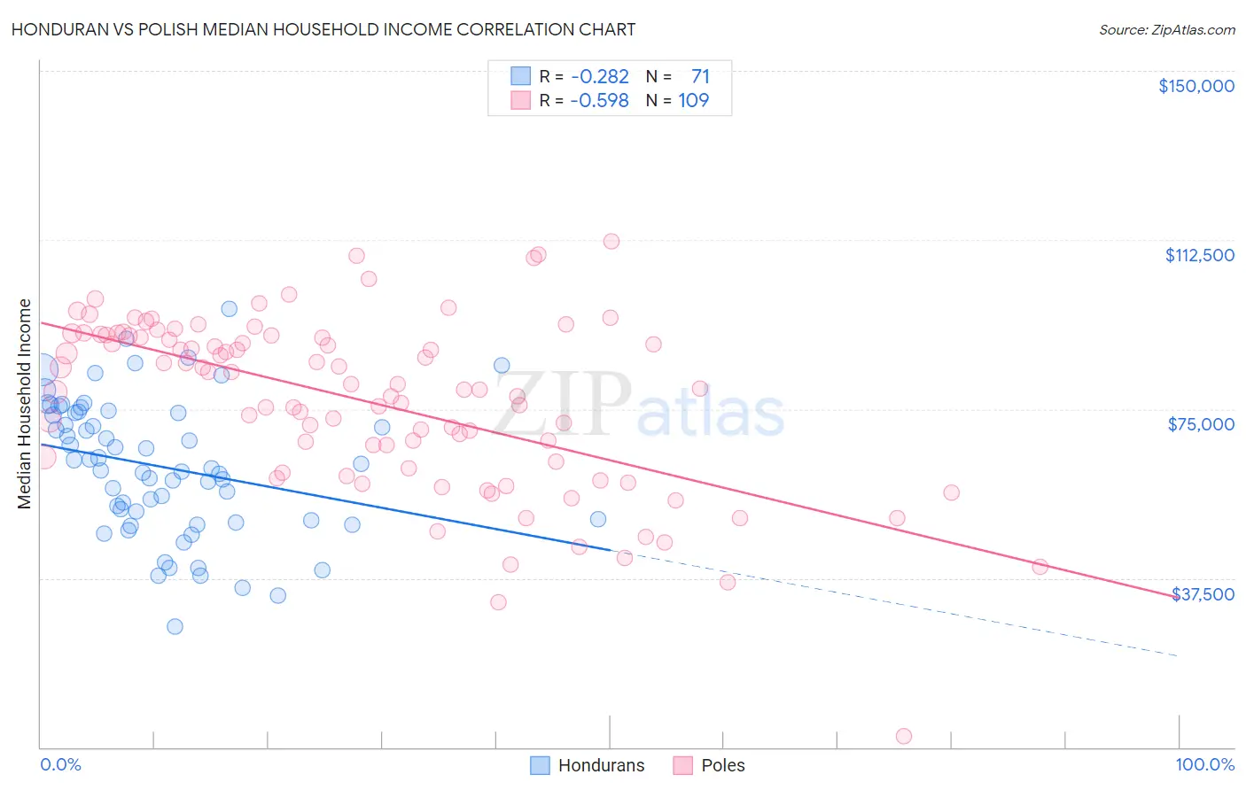 Honduran vs Polish Median Household Income