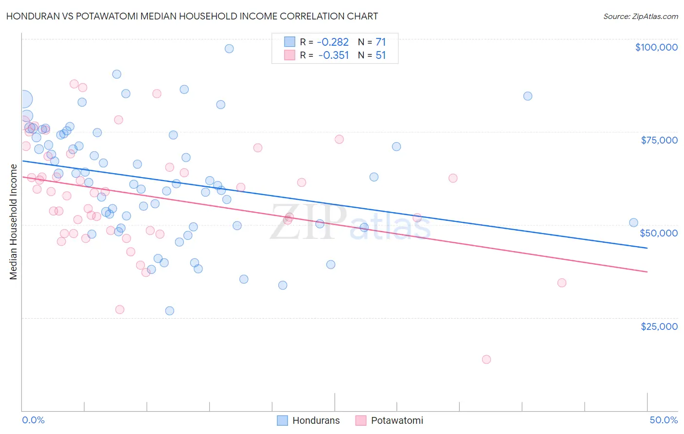 Honduran vs Potawatomi Median Household Income