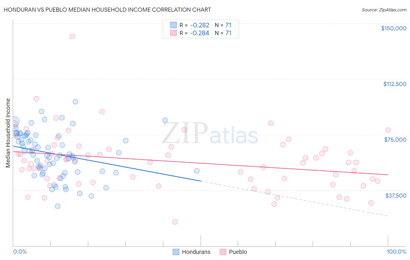 Honduran vs Pueblo Median Household Income