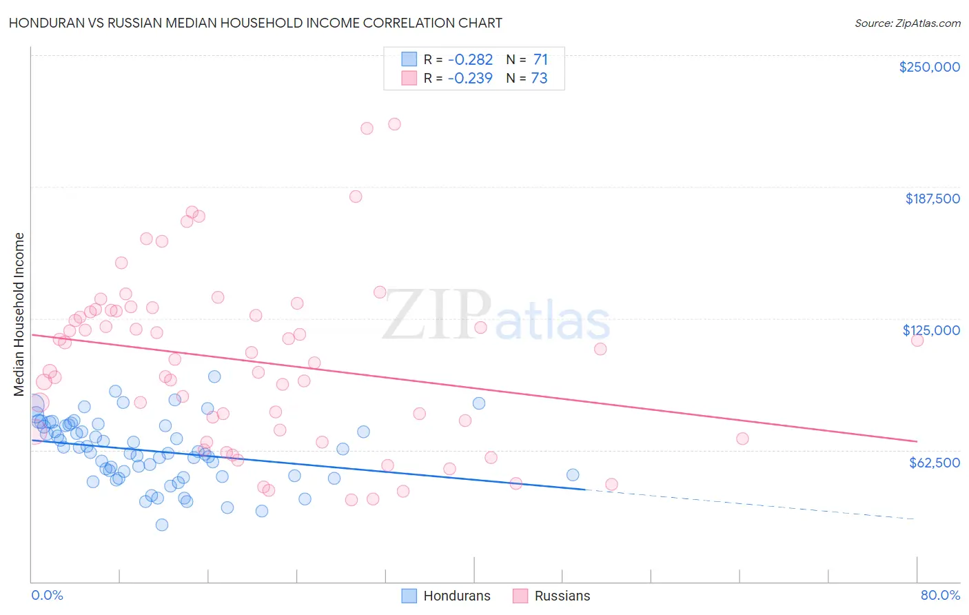 Honduran vs Russian Median Household Income