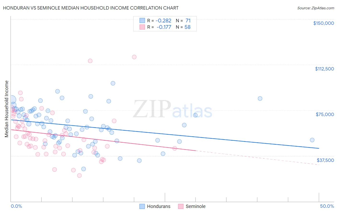 Honduran vs Seminole Median Household Income