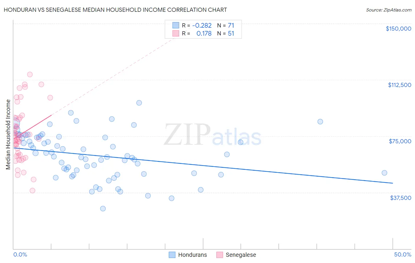 Honduran vs Senegalese Median Household Income