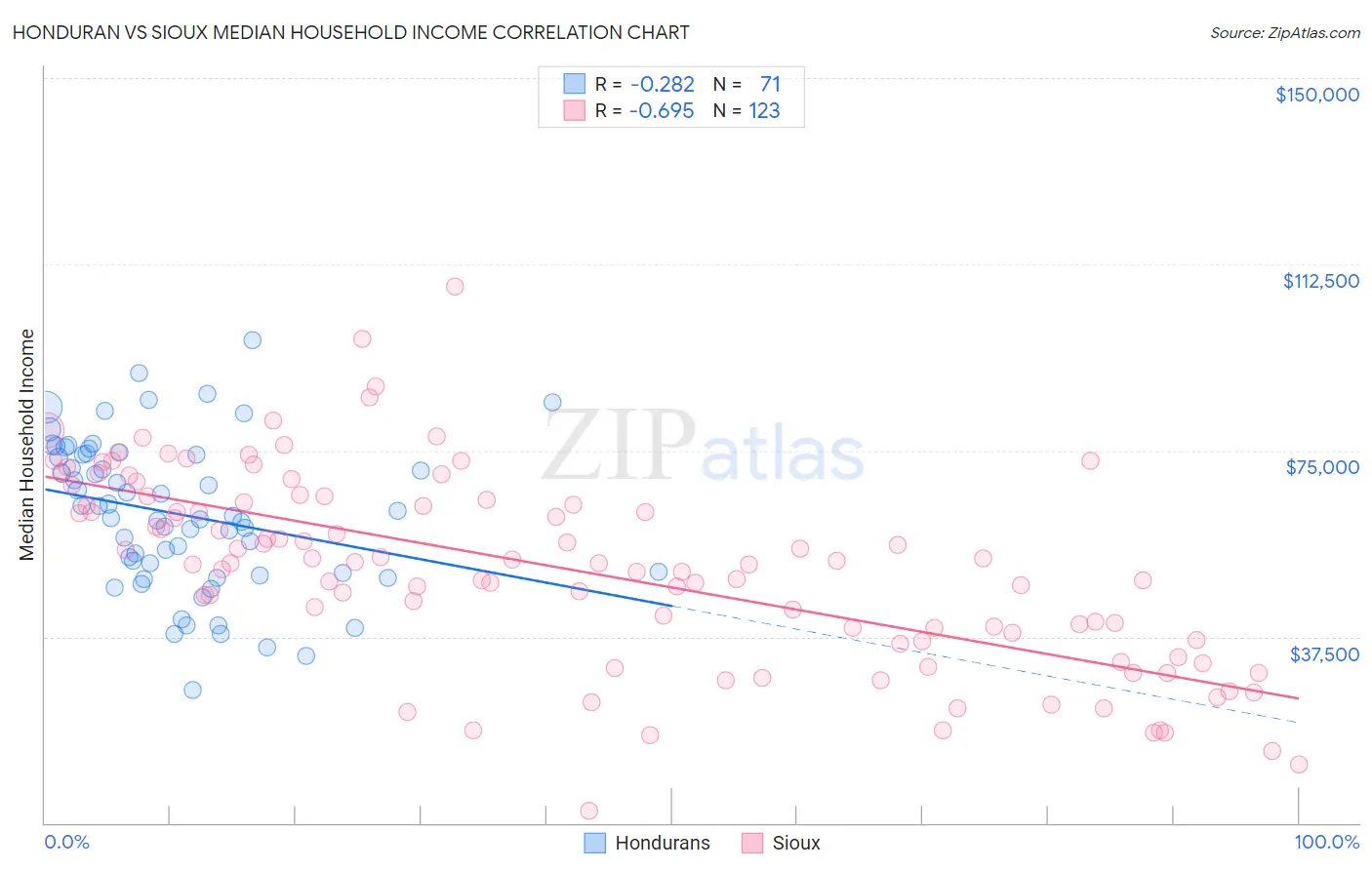 Honduran vs Sioux Median Household Income