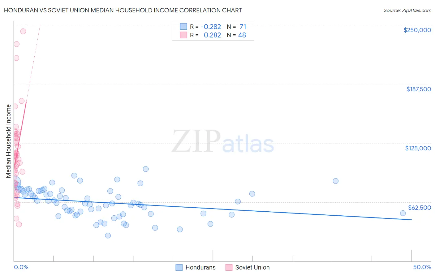 Honduran vs Soviet Union Median Household Income