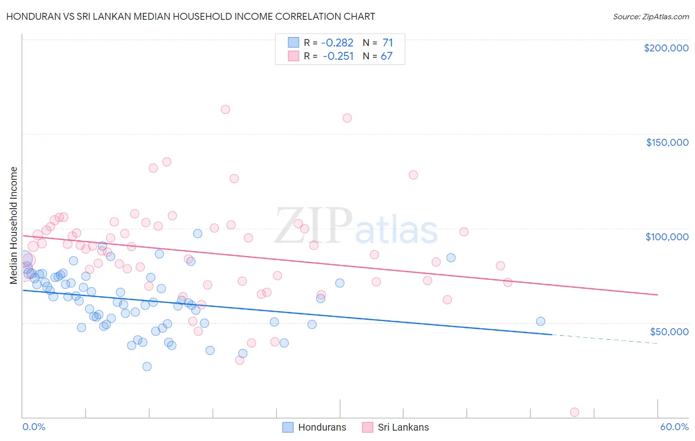 Honduran vs Sri Lankan Median Household Income