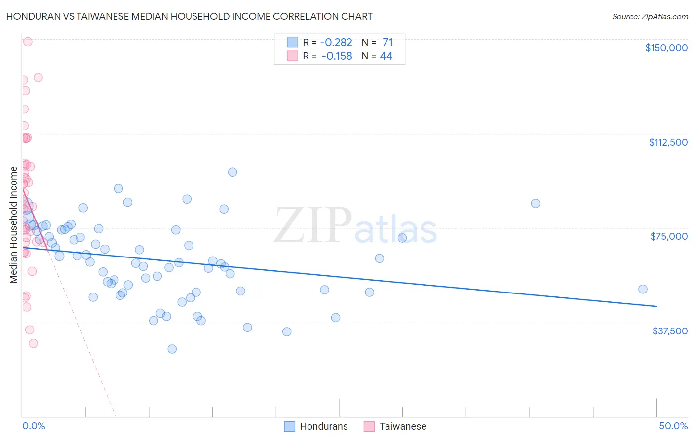 Honduran vs Taiwanese Median Household Income