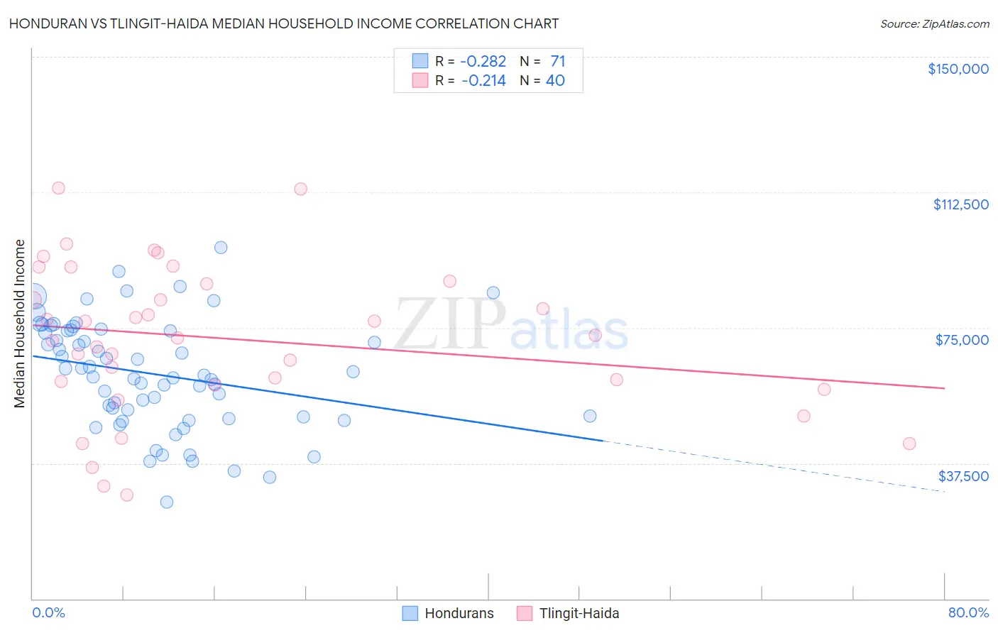 Honduran vs Tlingit-Haida Median Household Income