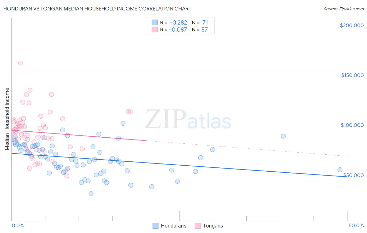 Honduran vs Tongan Median Household Income