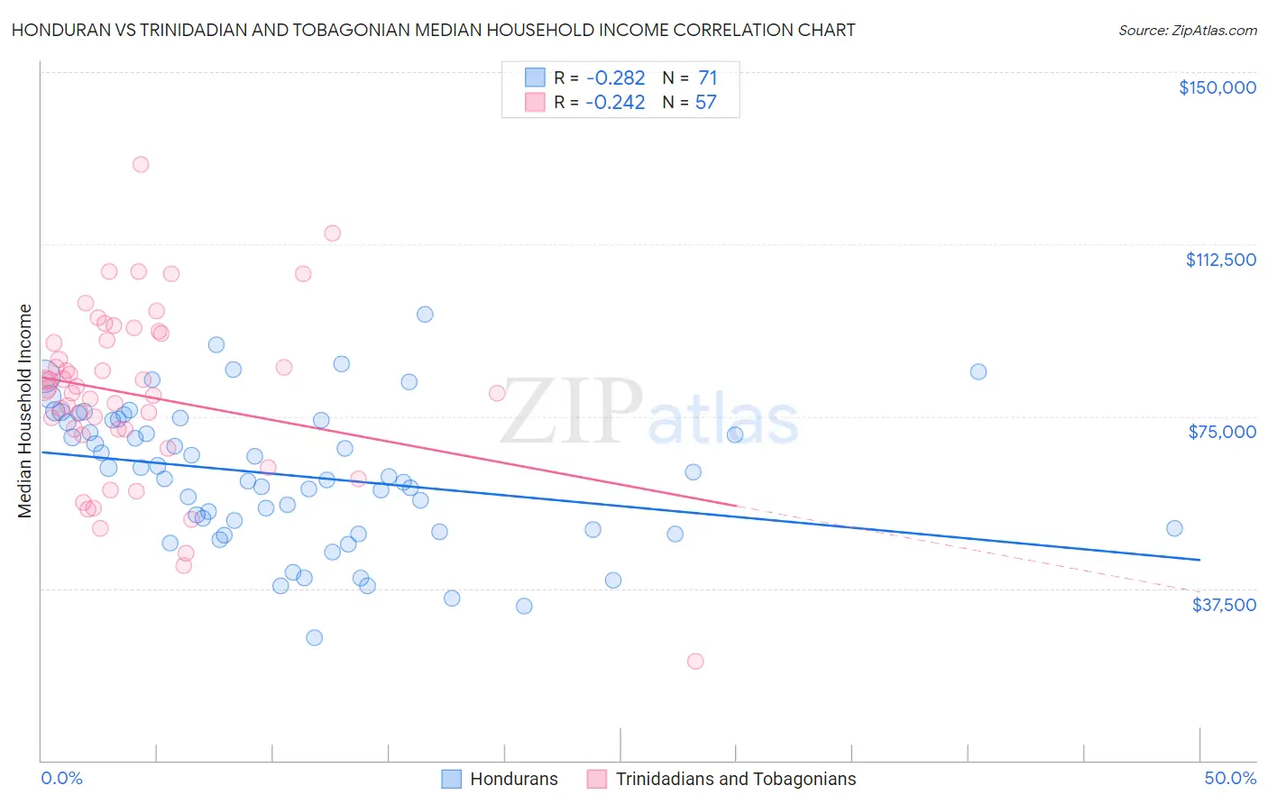 Honduran vs Trinidadian and Tobagonian Median Household Income