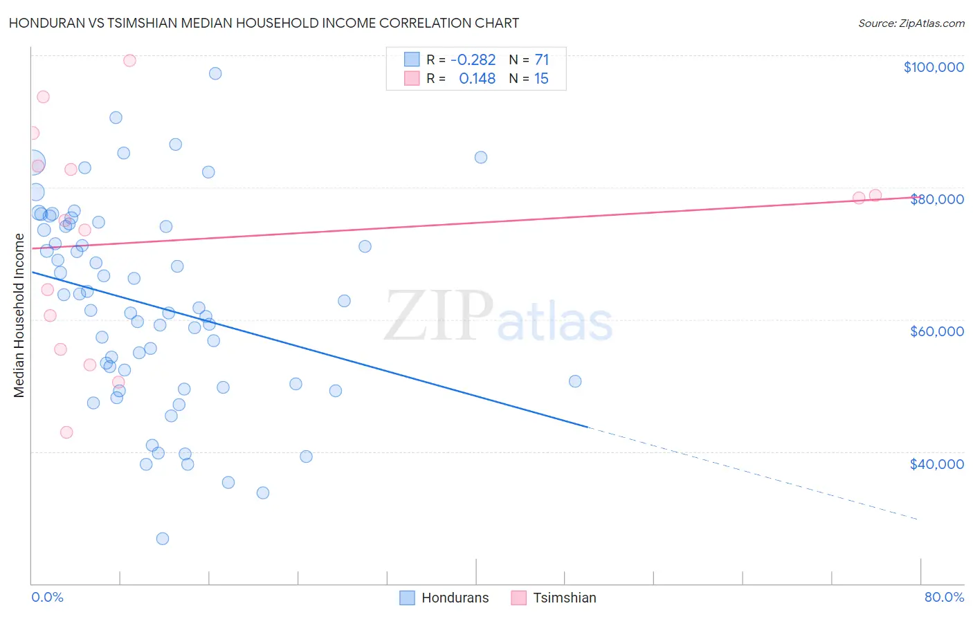Honduran vs Tsimshian Median Household Income