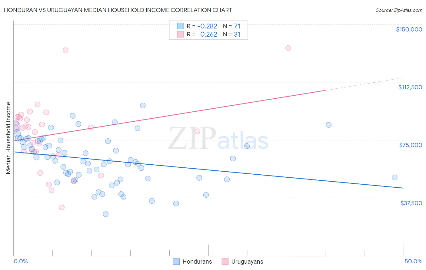 Honduran vs Uruguayan Median Household Income