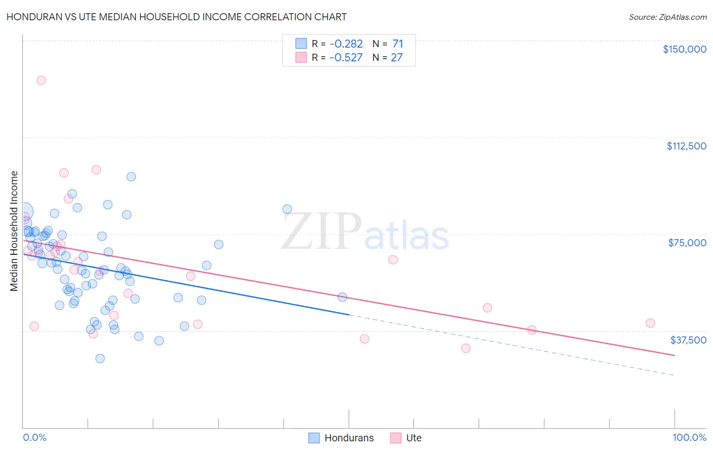 Honduran vs Ute Median Household Income