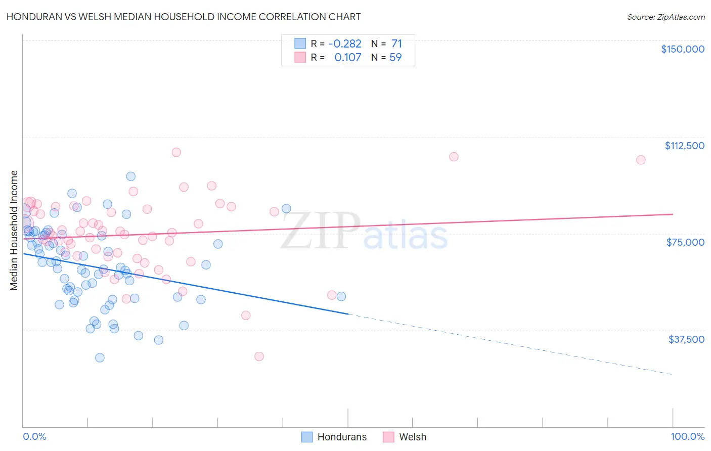 Honduran vs Welsh Median Household Income