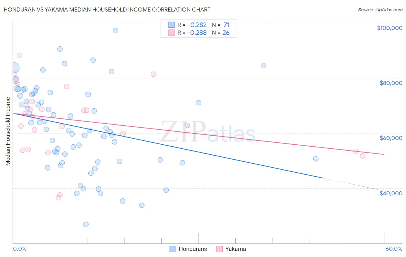 Honduran vs Yakama Median Household Income