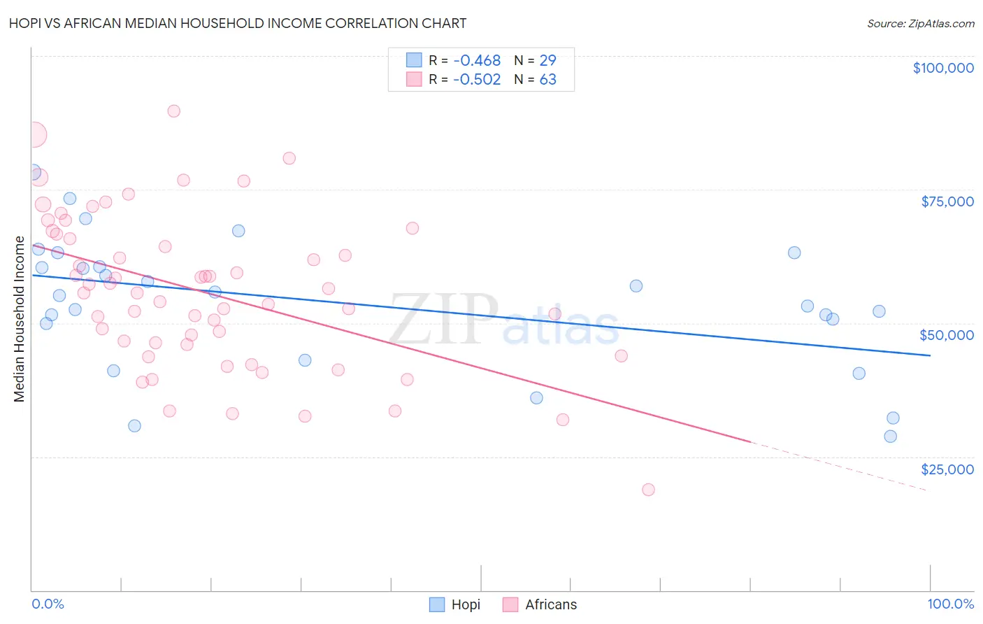 Hopi vs African Median Household Income