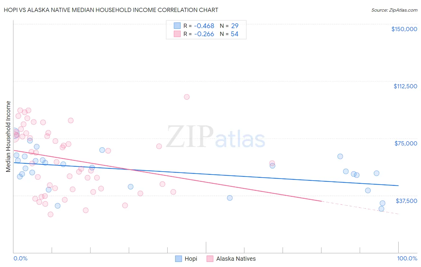 Hopi vs Alaska Native Median Household Income