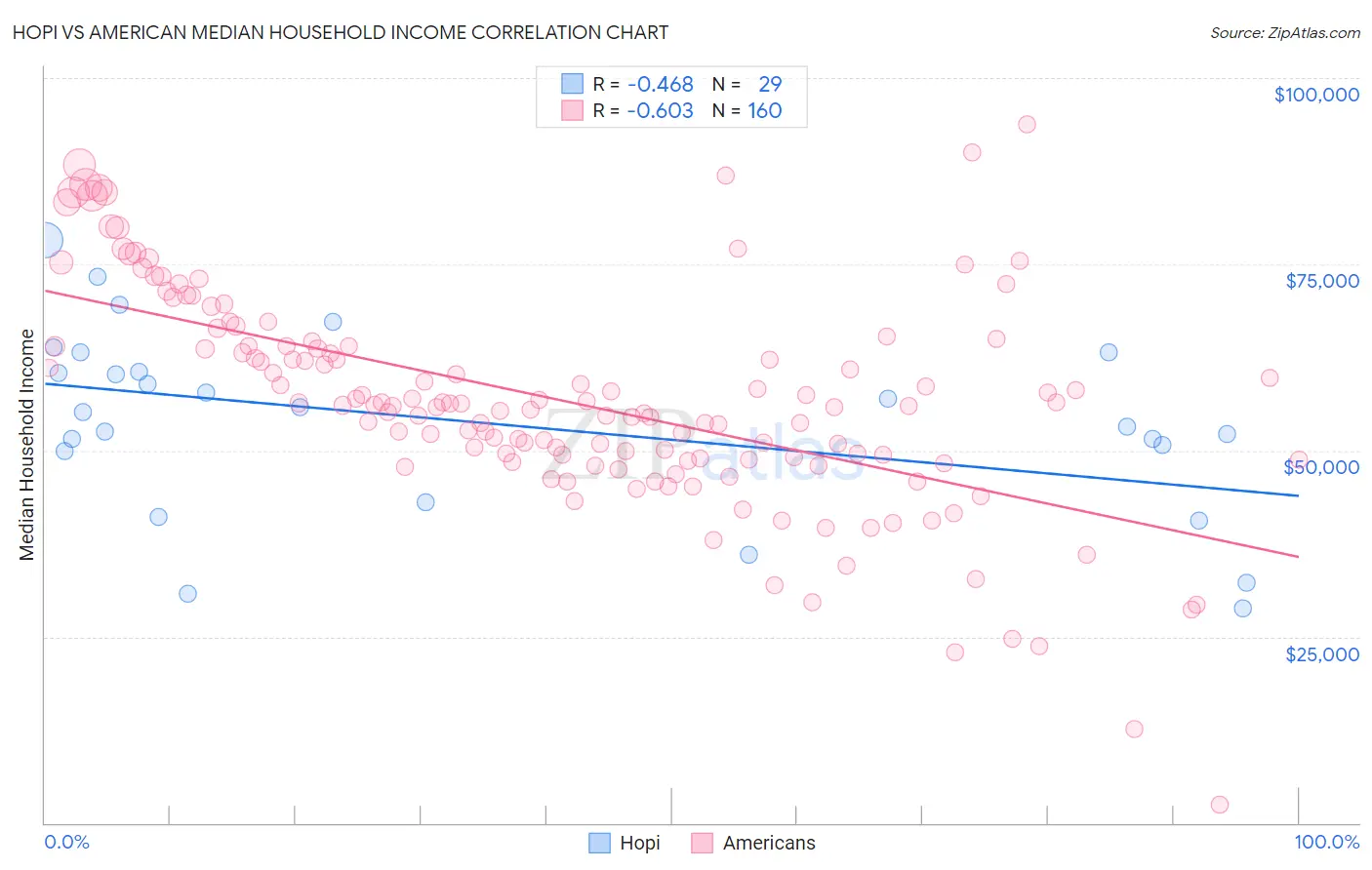 Hopi vs American Median Household Income