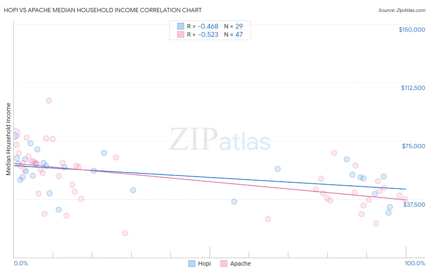 Hopi vs Apache Median Household Income