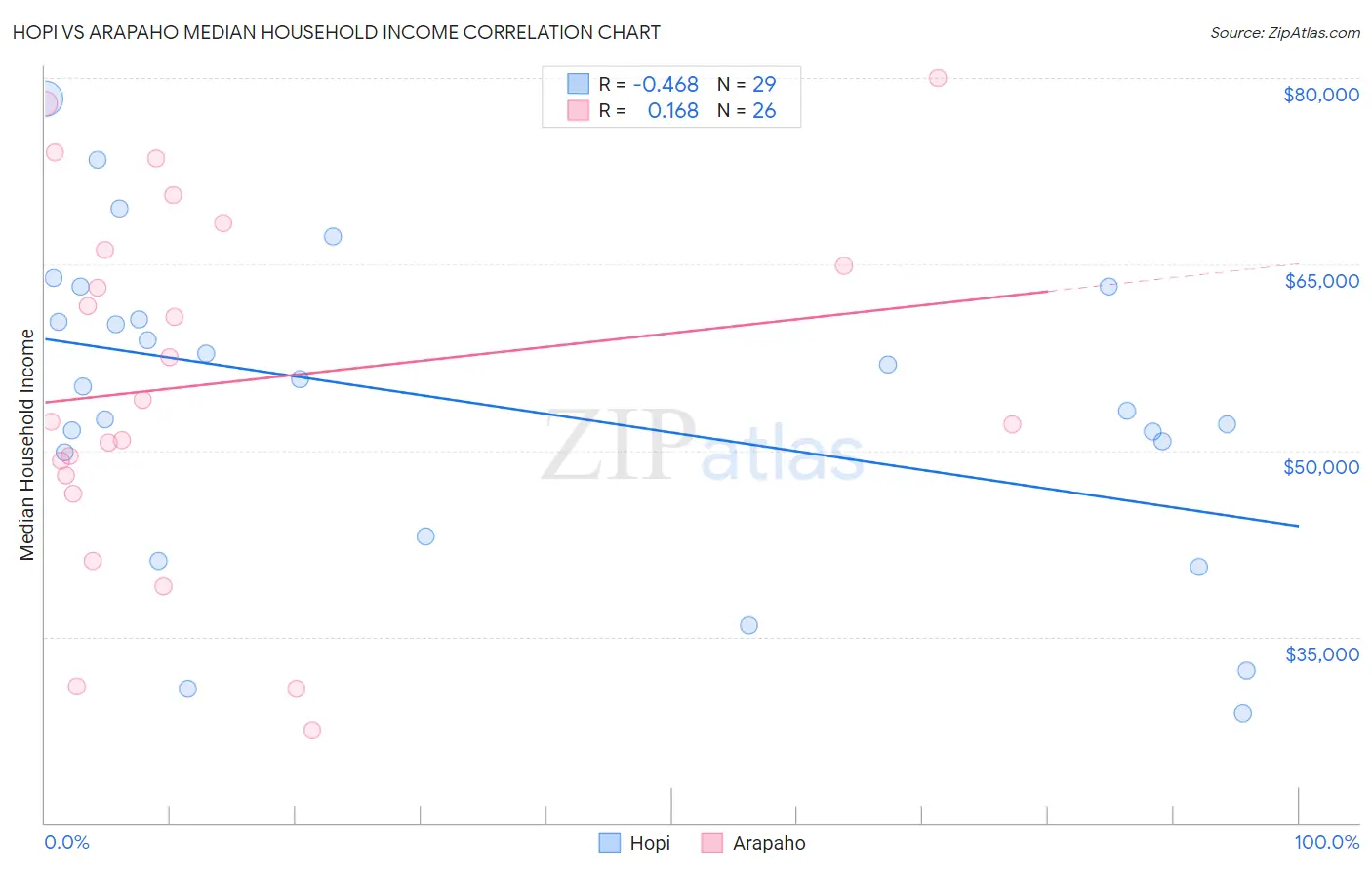 Hopi vs Arapaho Median Household Income