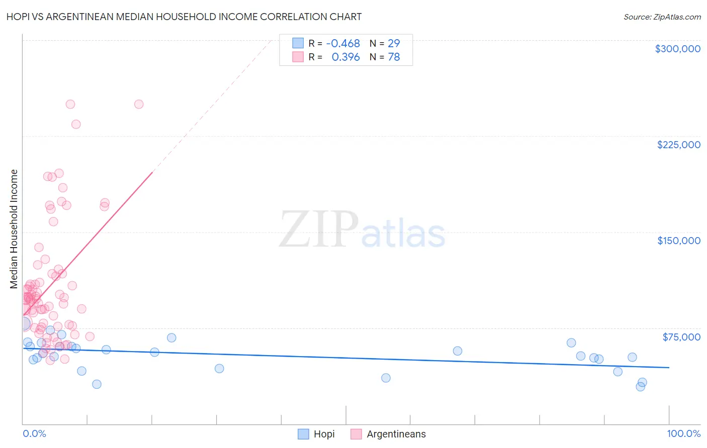 Hopi vs Argentinean Median Household Income