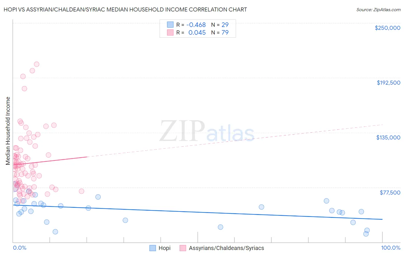 Hopi vs Assyrian/Chaldean/Syriac Median Household Income