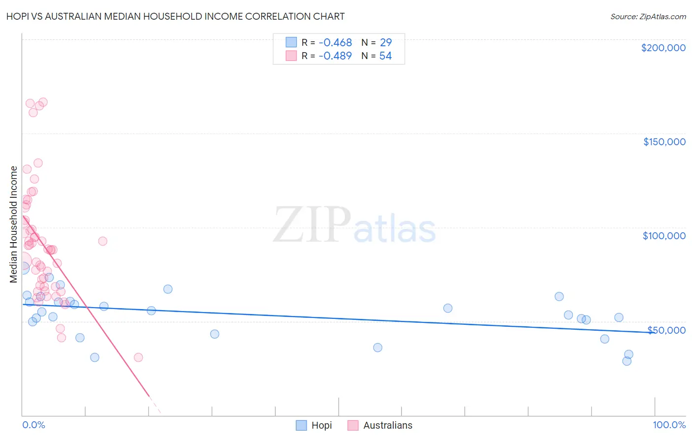 Hopi vs Australian Median Household Income