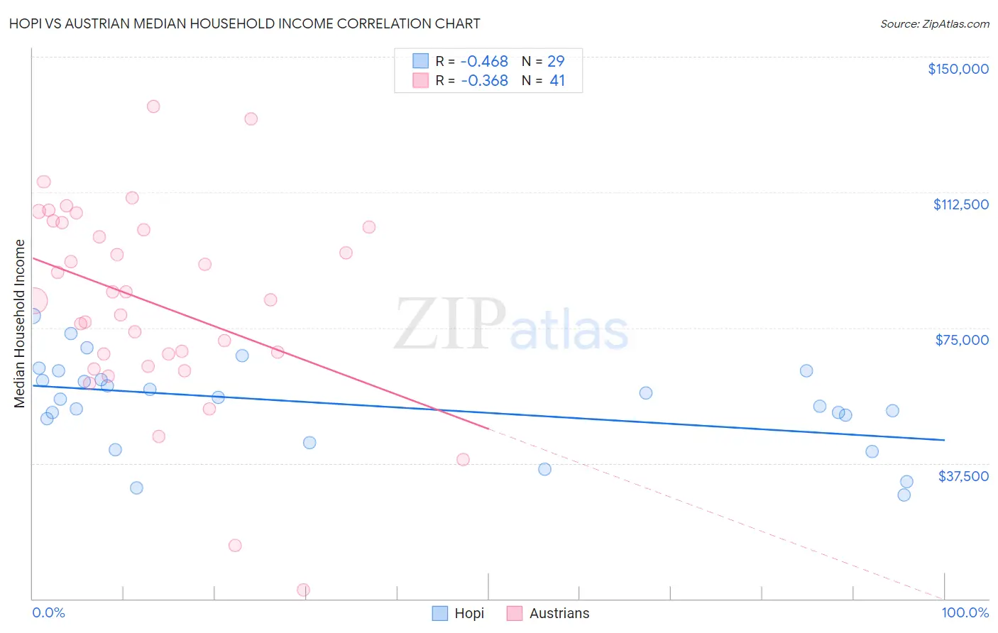 Hopi vs Austrian Median Household Income