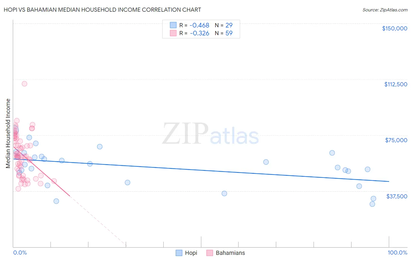 Hopi vs Bahamian Median Household Income
