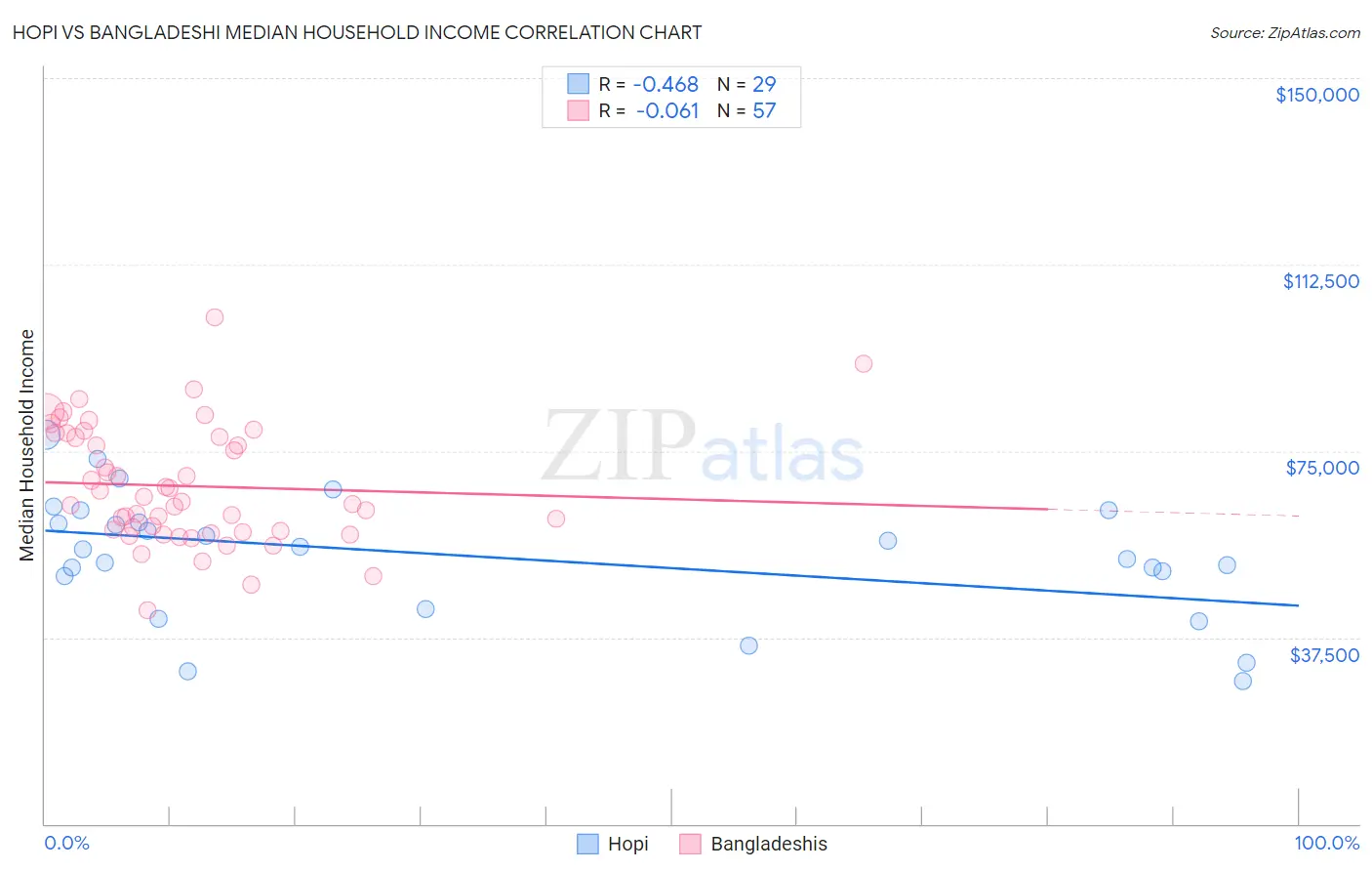 Hopi vs Bangladeshi Median Household Income