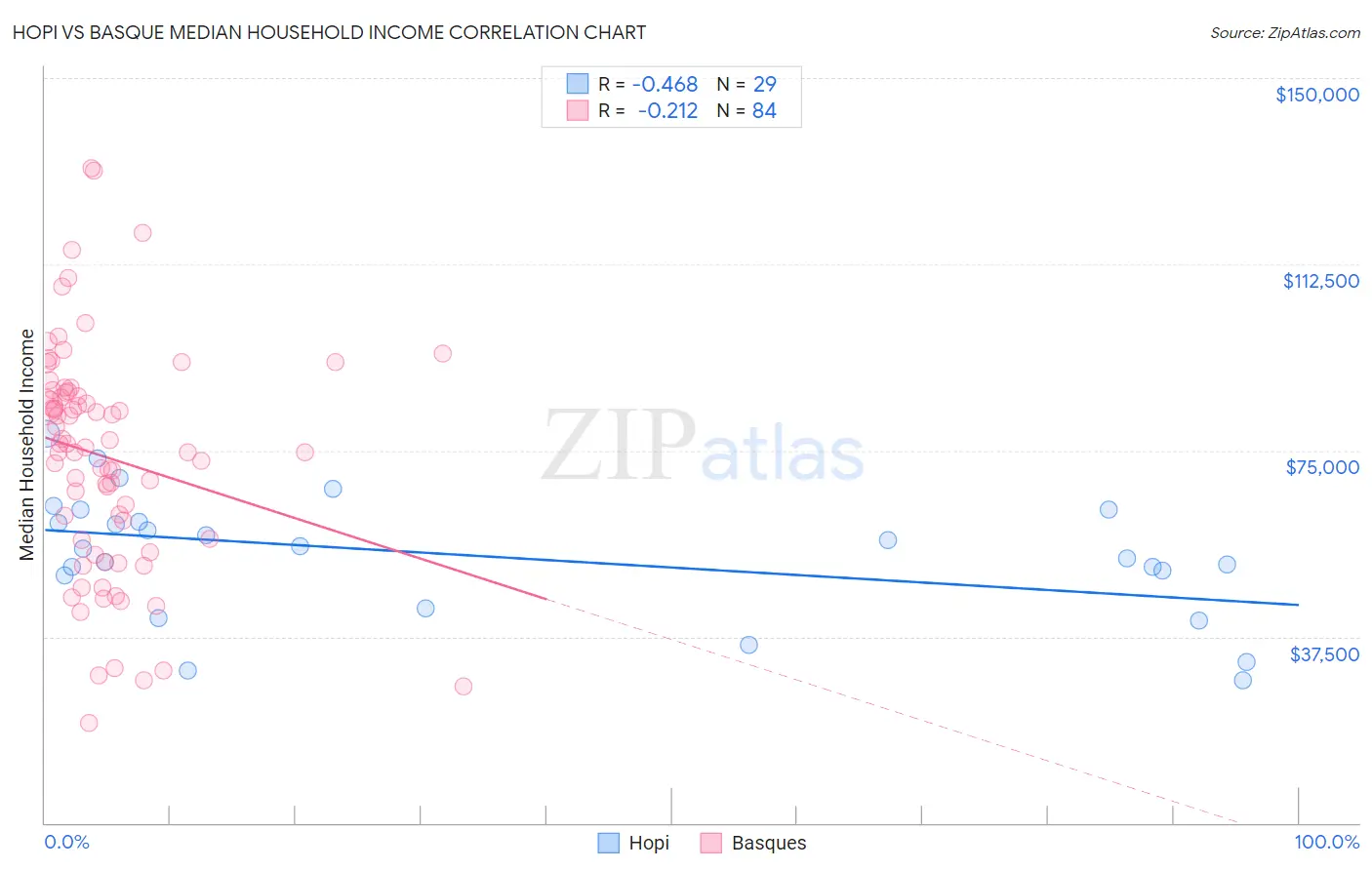 Hopi vs Basque Median Household Income